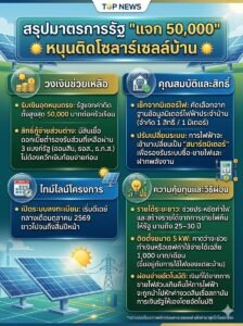 รัฐแจก 50,000 หนุนติดโซลาร์เซลล์บ้าน